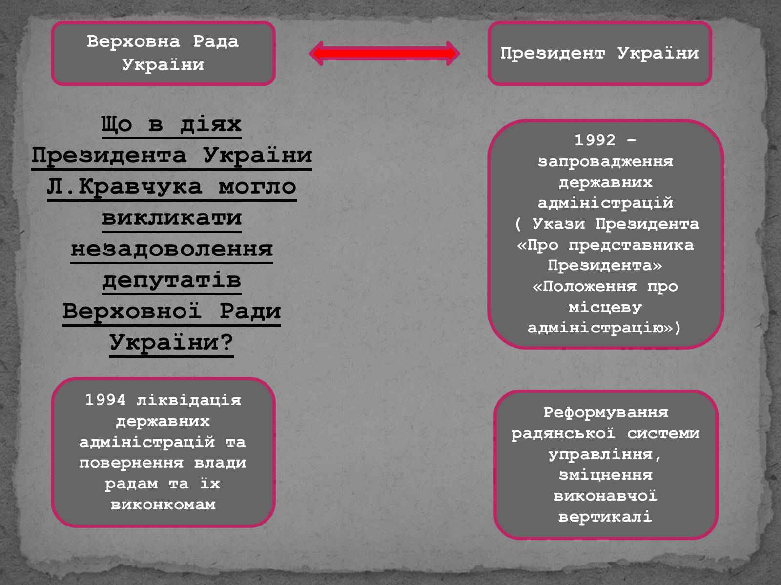 Презентація на тему «Державотворчі процеси та політичний розвиток незалежної України» - Слайд #8