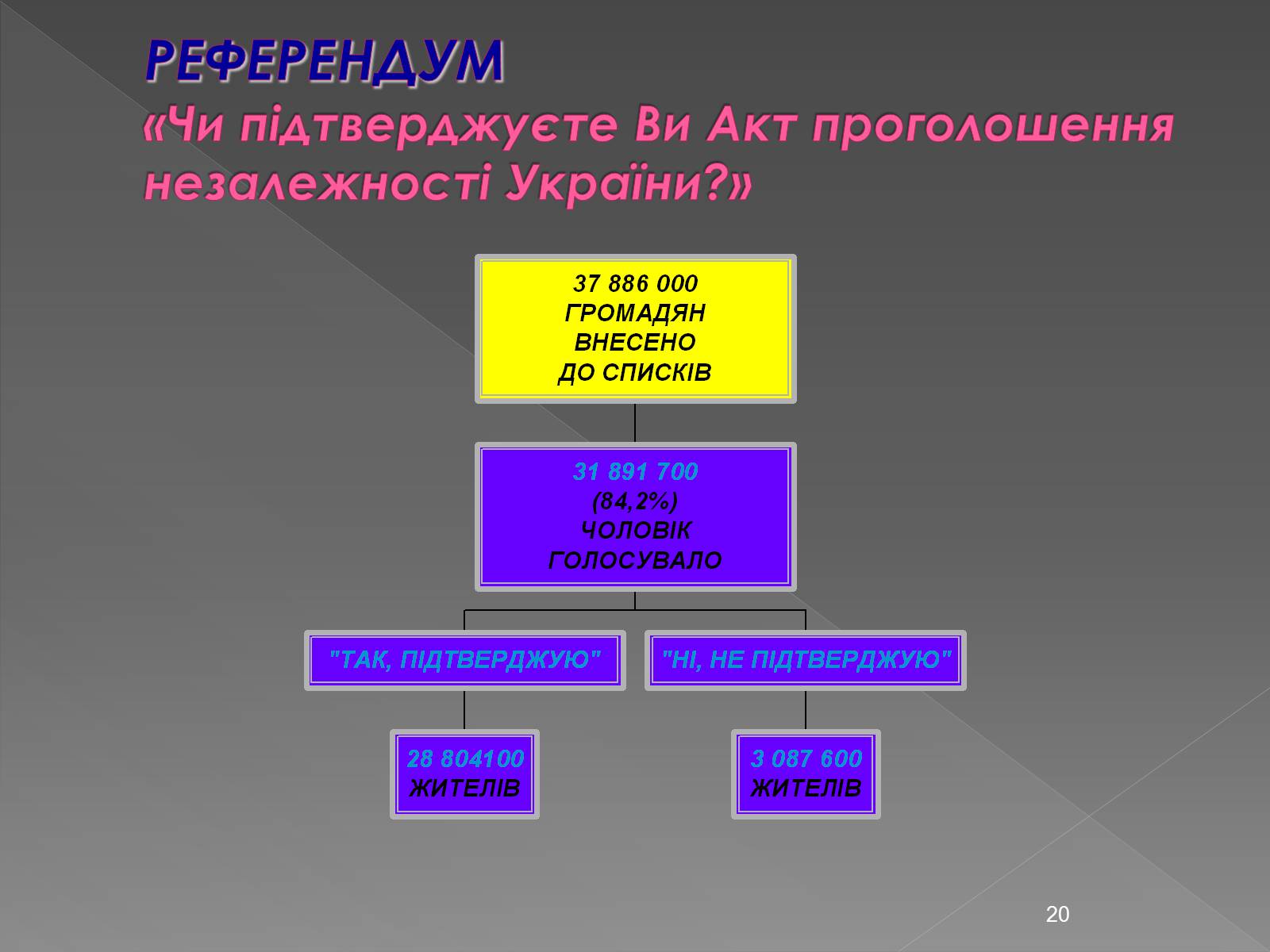 Презентація на тему «Здобуття Україною незалежності» (варіант 2) - Слайд #20