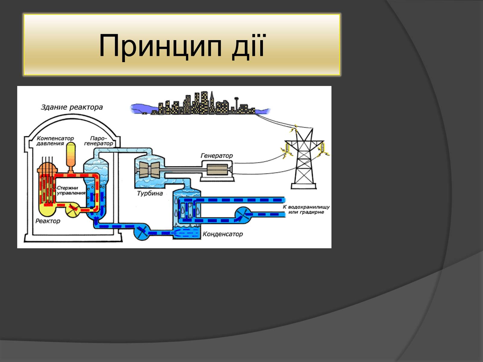 Презентація на тему «Ядерний Реактор» (варіант 1) - Слайд #8