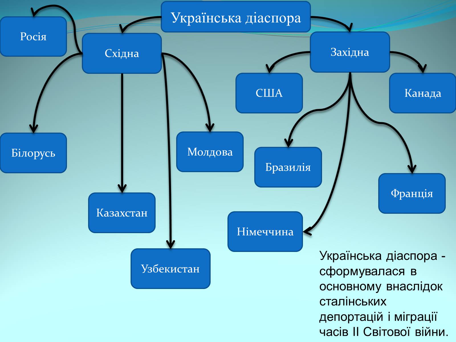 Презентація на тему «Українська діаспора в світі» - Слайд #3