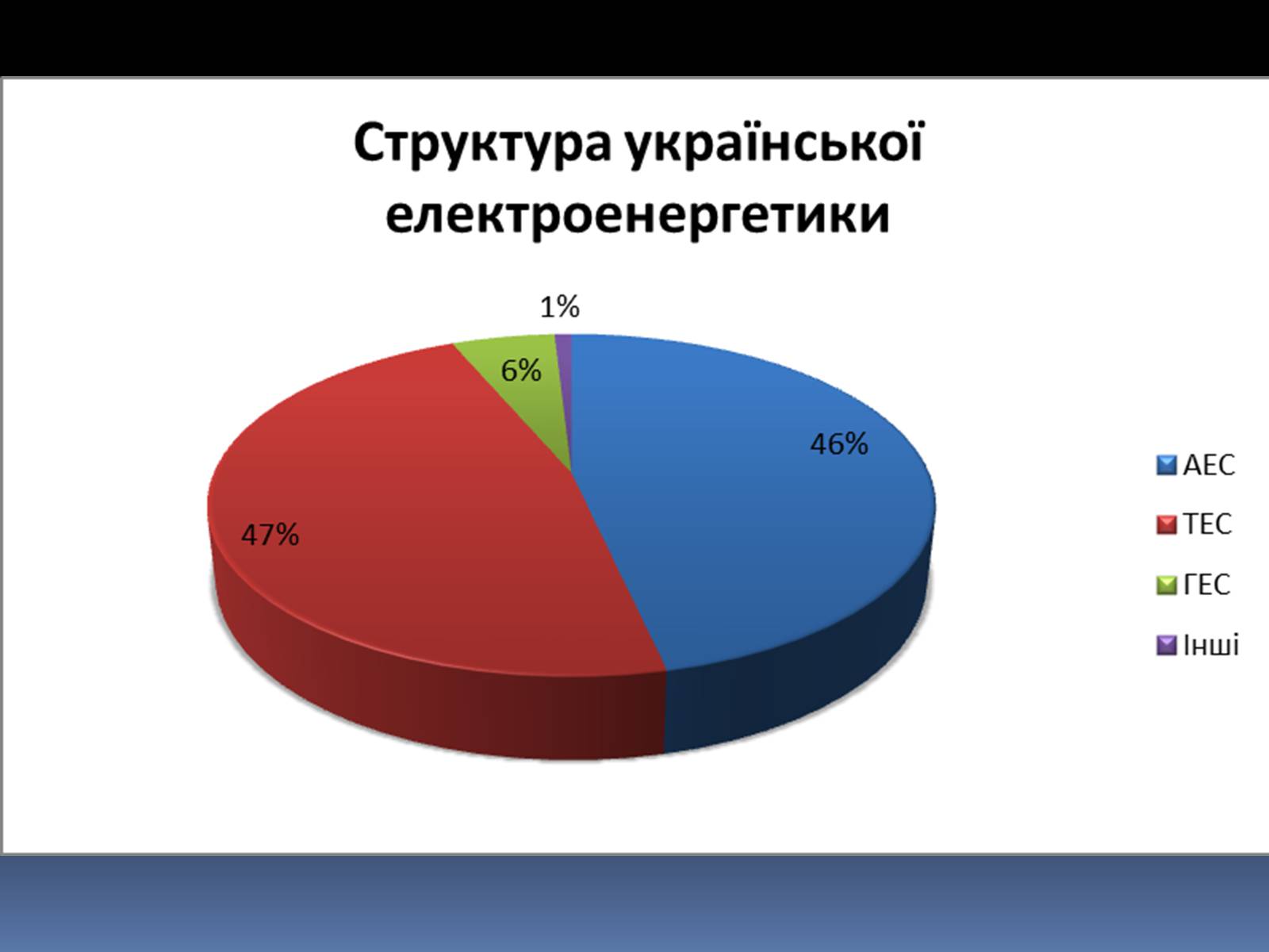 Презентація на тему «Ядерна енергетика в Україні» (варіант 3) - Слайд #6