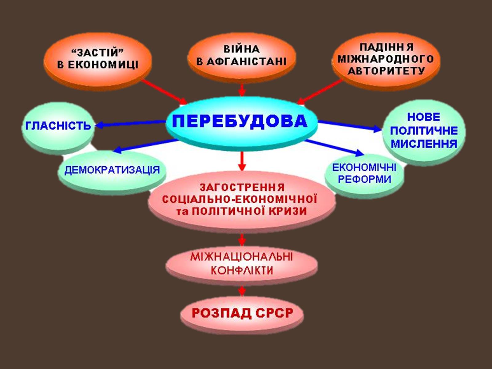 Презентація на тему «Внутрішньополітичне життя в Україні в період перебудови» - Слайд #4