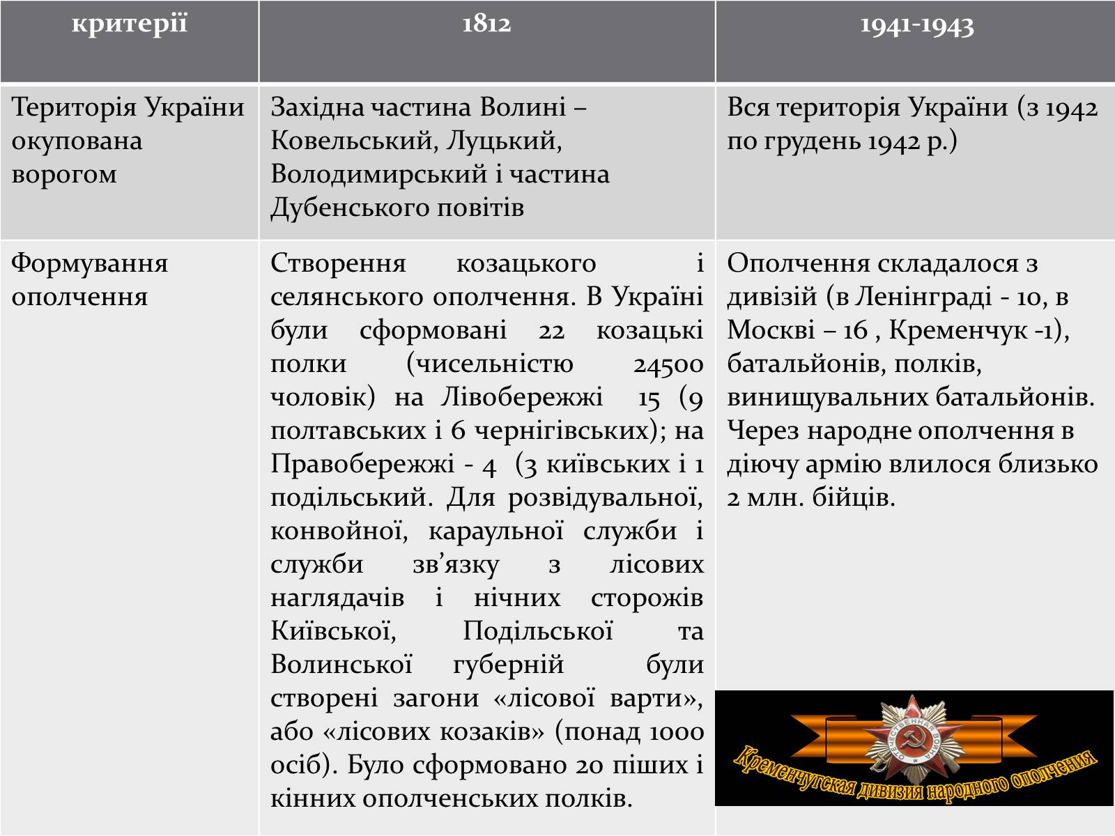 Презентація на тему «Україна в вітчизняних війнах 1812 і 1941-1945 р» - Слайд #9