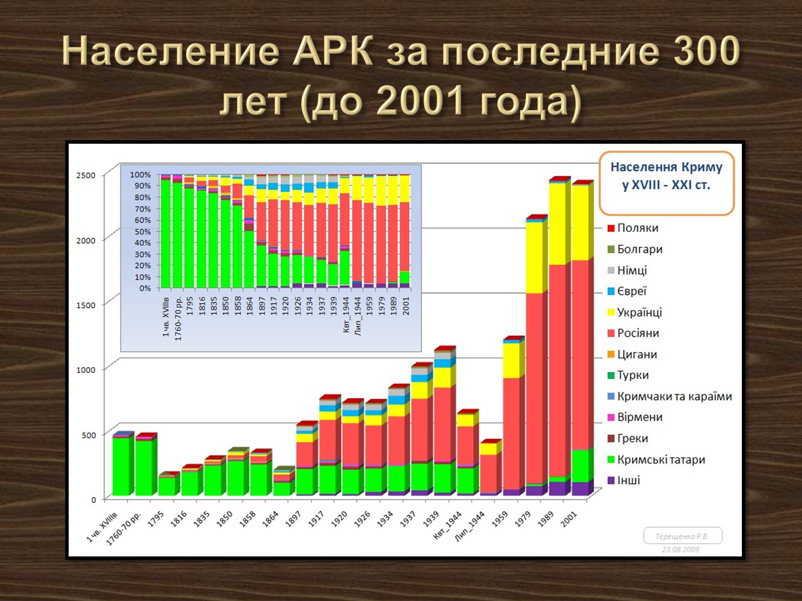 Презентація на тему «Население Крыма» - Слайд #2
