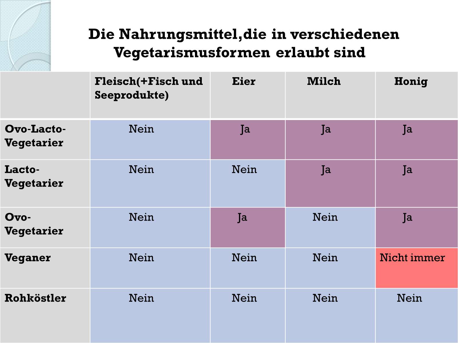 Презентація на тему «Vegetarismus-eine gute Alternative zum normalen Essen?» - Слайд #3