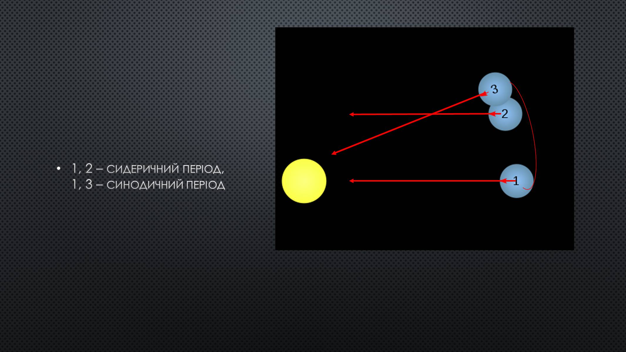 Презентація на тему «Сидеричний та синодичний періоди обертання планет» - Слайд #7