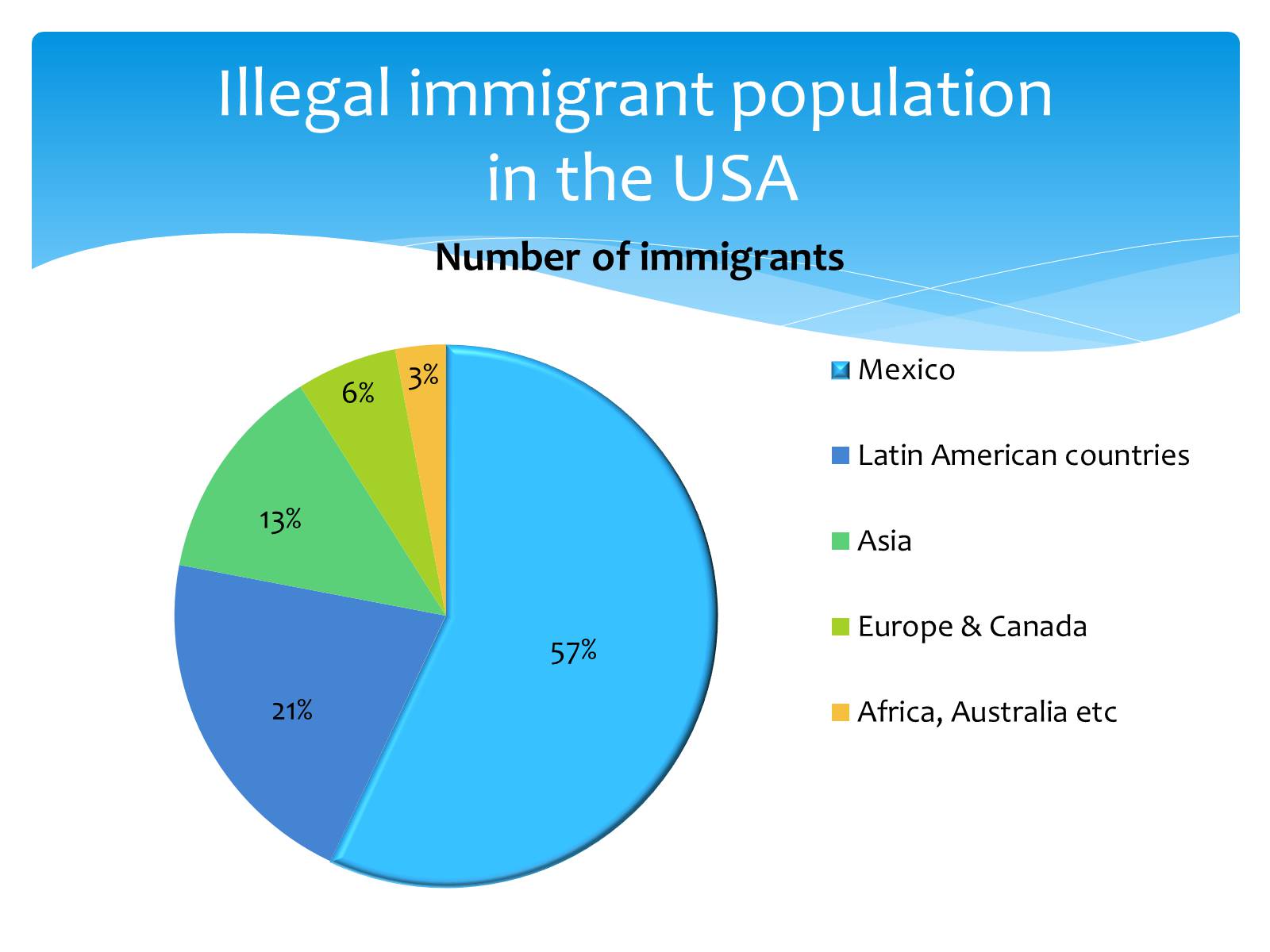 Презентація на тему «Illegal migration» - Слайд #3