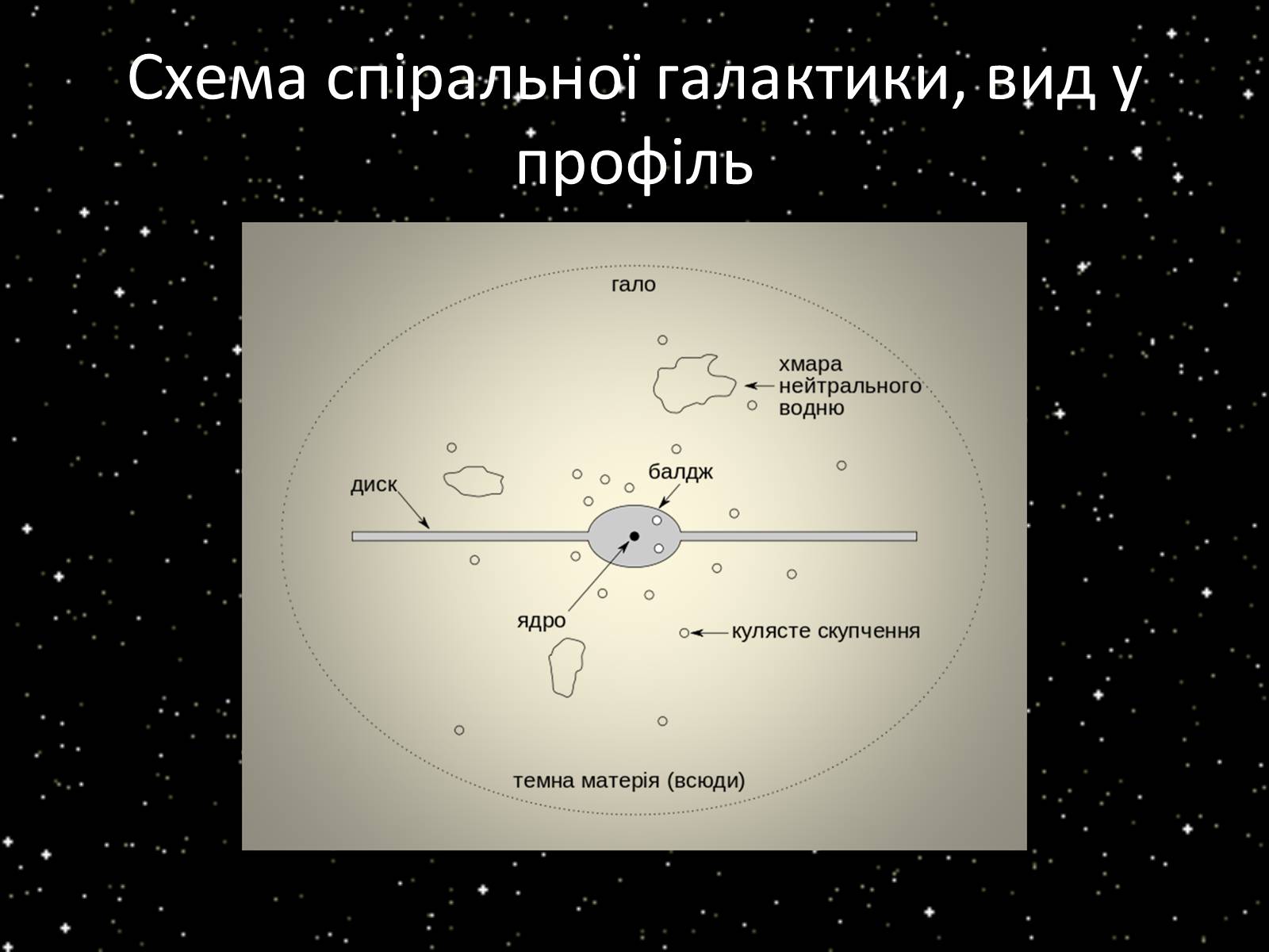 Презентація на тему «Підсистема Галактики та її спіральна структура. Типи зоряного населення» - Слайд #11