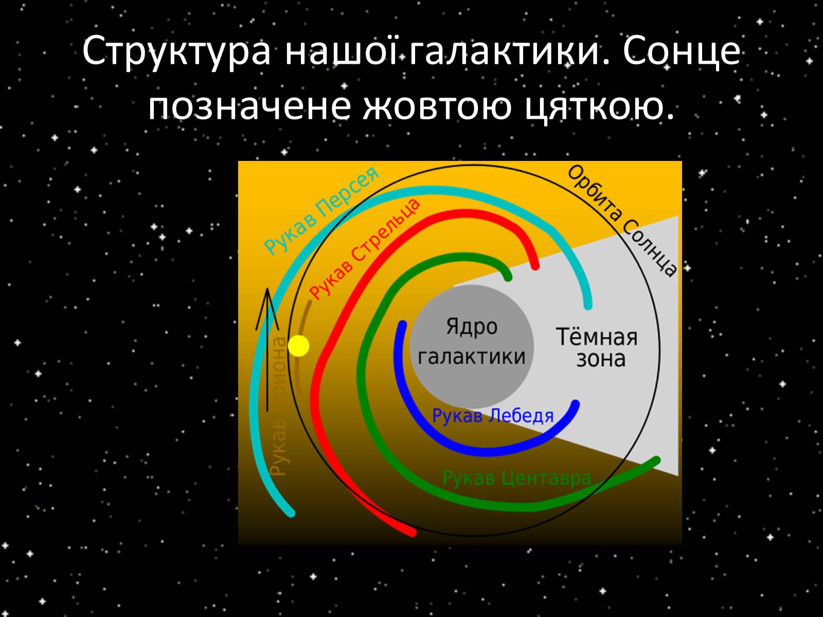 Презентація на тему «Підсистема Галактики та її спіральна структура. Типи зоряного населення» - Слайд #25