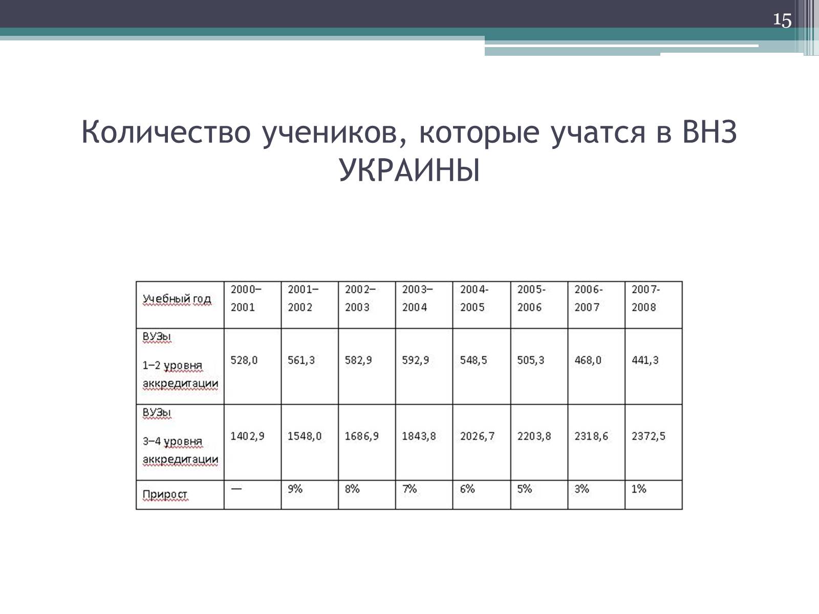 Презентація на тему «Рынок образовательных услуг в Украине» - Слайд #15