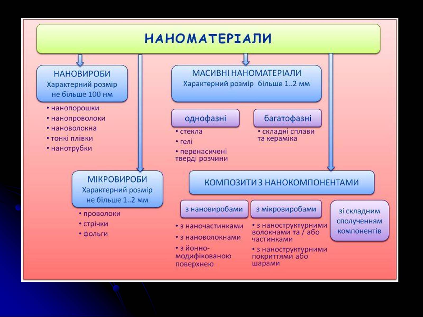 Презентація на тему «Рідкі кристали. Полімери. Наноматеріали.Їх властивості і застосування» - Слайд #5