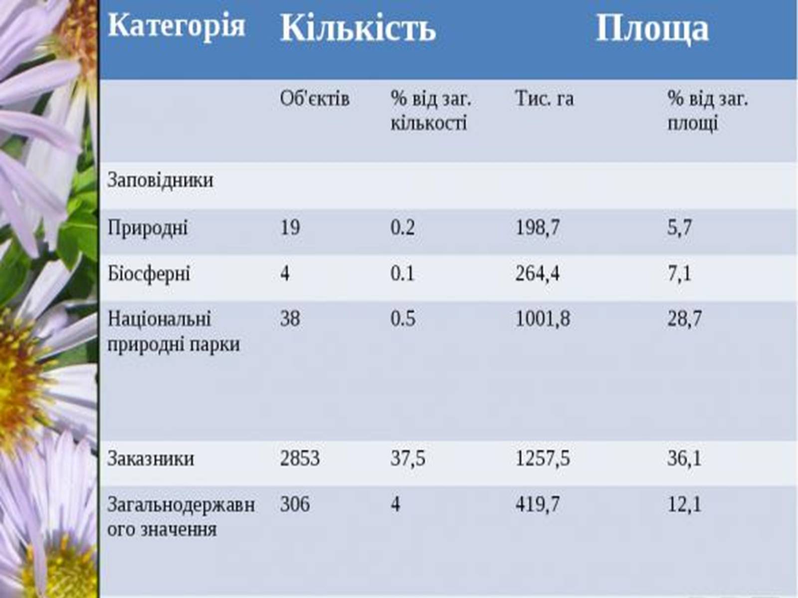Презентація на тему «Природно-заповідний фонд України» (варіант 1) - Слайд #12