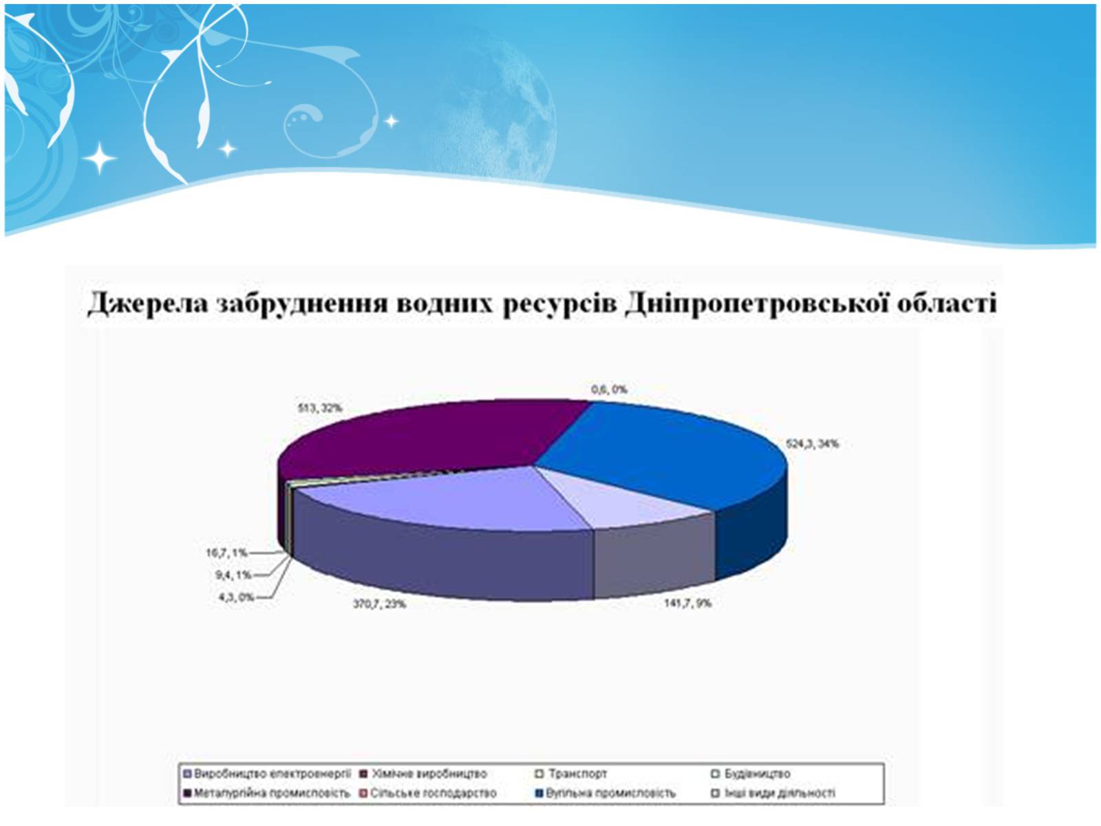 Презентація на тему «Екологія Дніпропетровської області» - Слайд #15