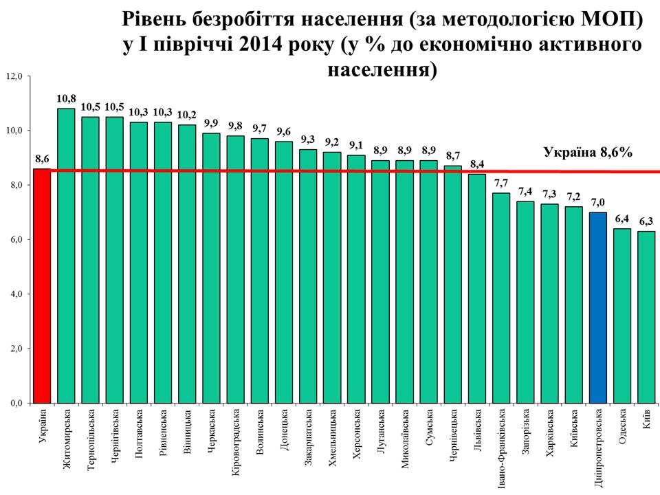 Презентація на тему «Безробіття в Україні» - Слайд #8