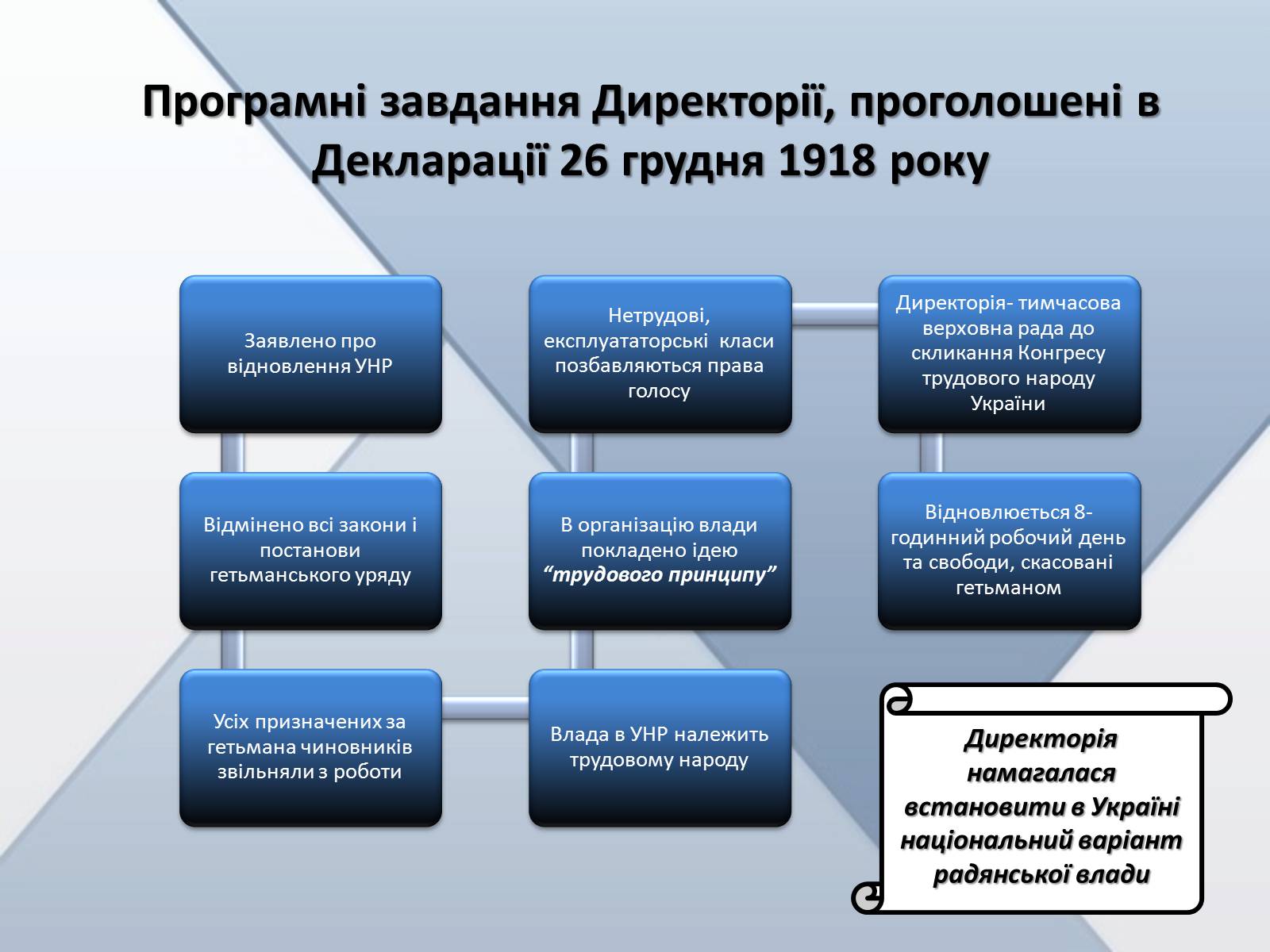 Презентація на тему «Директорія УНР» (варіант 3) - Слайд #6