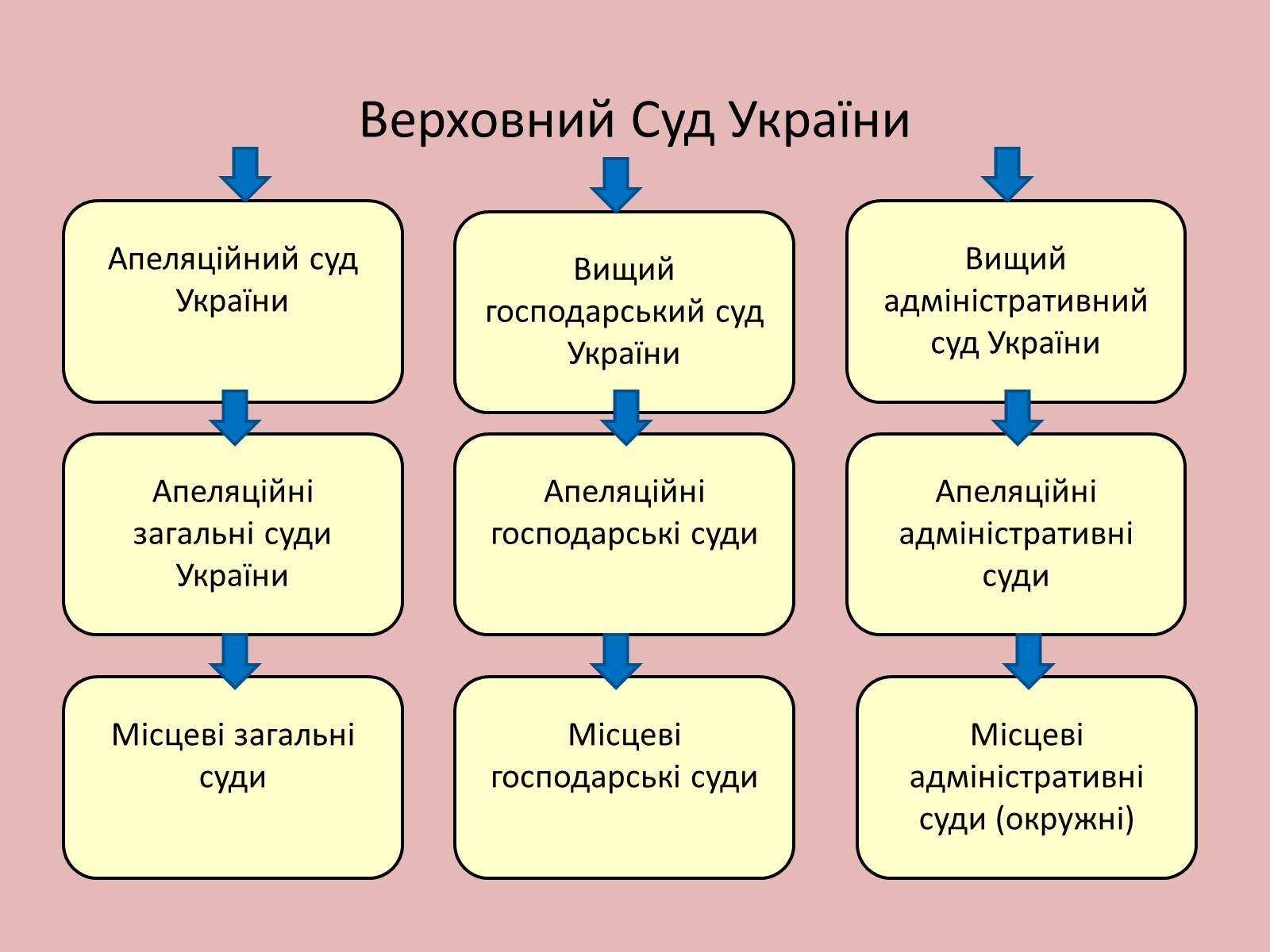 Презентація на тему «Органи державної влади в Україні» - Слайд #9