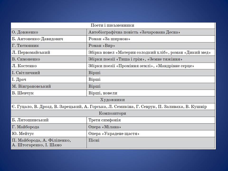 Презентація на тему «Україна в умовах десталінізації. “Відлига”» - Слайд #23