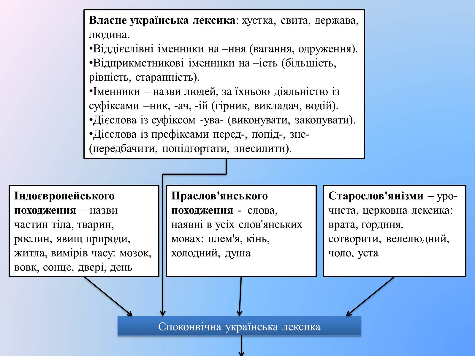 Презентація на тему «Лексика української мови з погляду походження» - Слайд #4