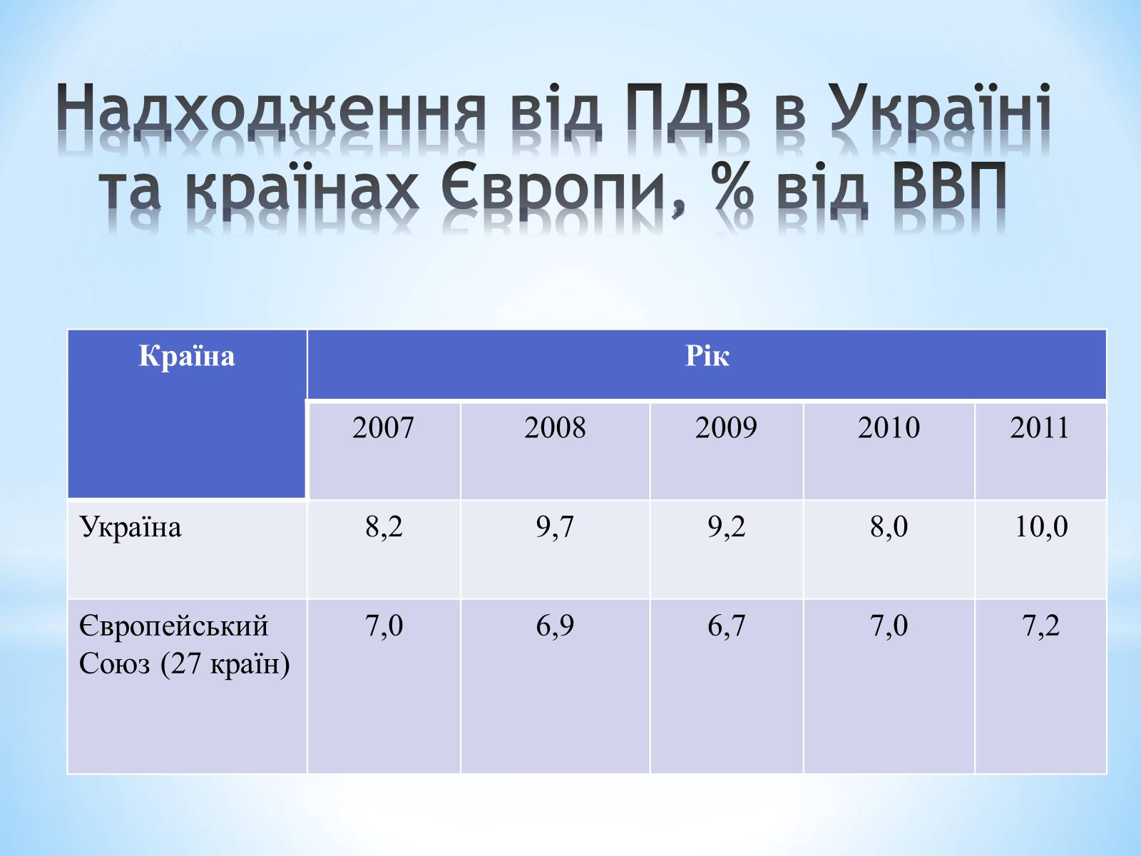 Презентація на тему «Чи потрібен Україні ПДВ» - Слайд #7