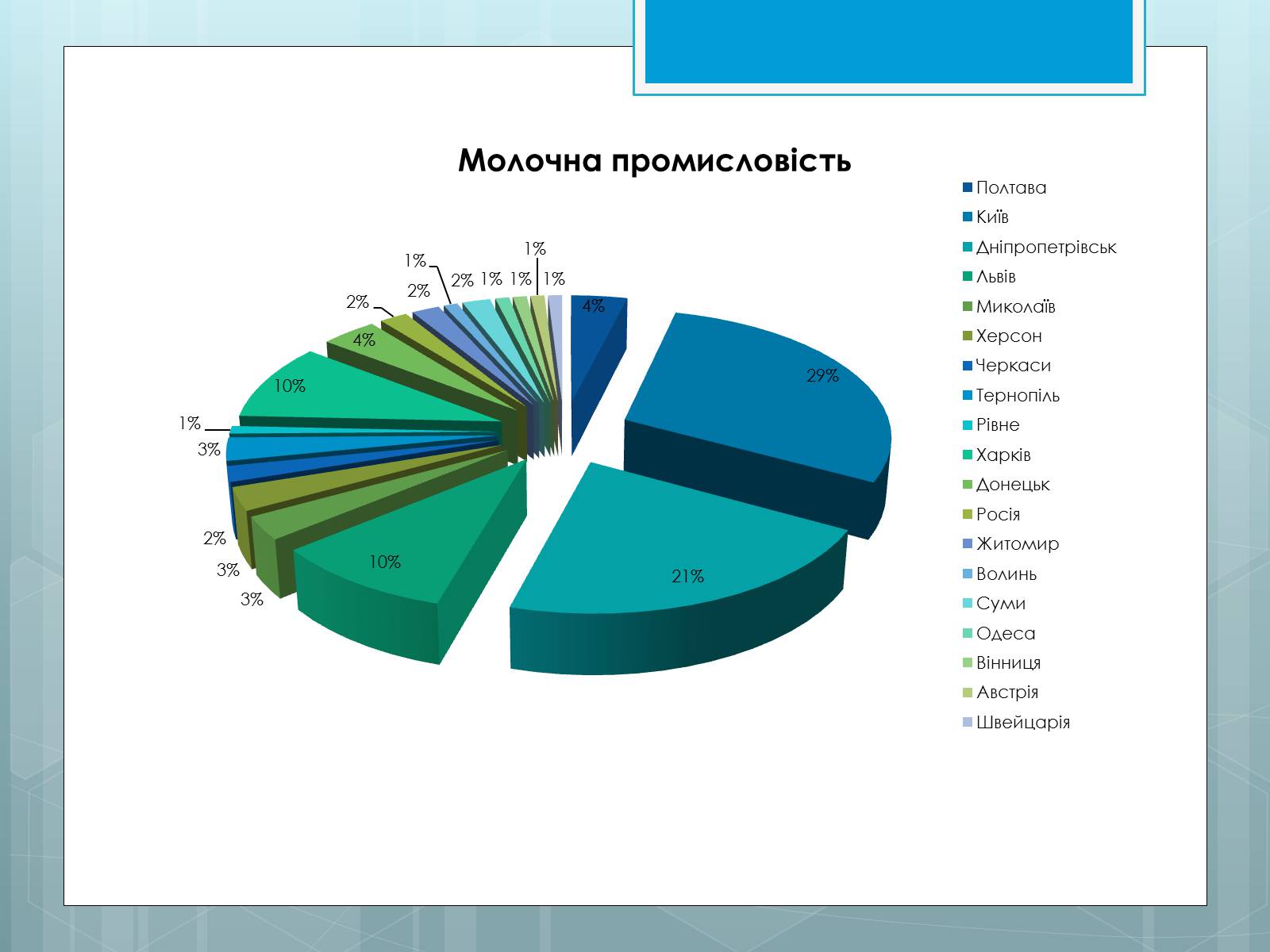 Презентація на тему «Дослідження закономірностей розміщення підприємств харчової промисловості України.» - Слайд #23