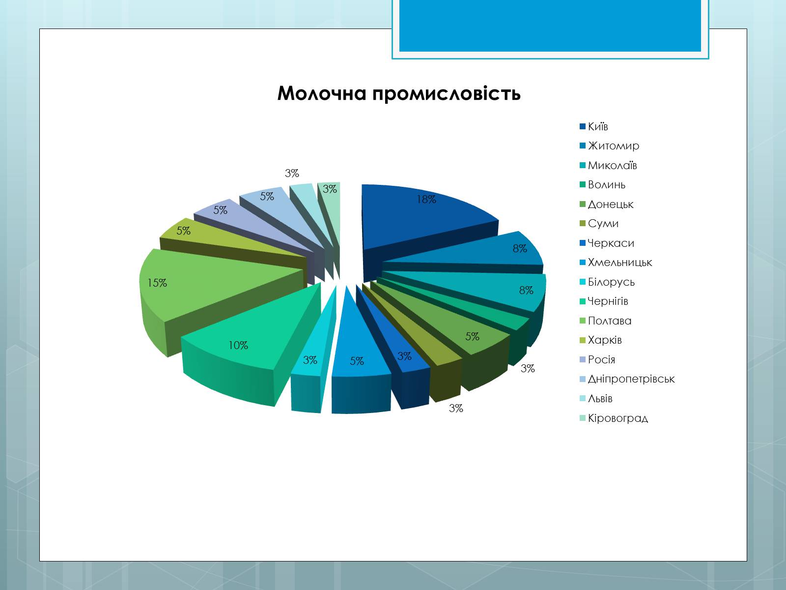 Презентація на тему «Дослідження закономірностей розміщення підприємств харчової промисловості України.» - Слайд #24