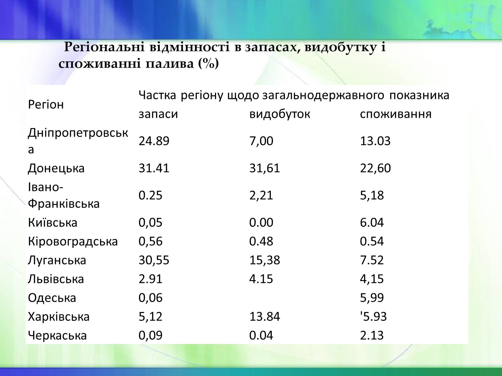Презентація на тему «Економічні ресурси України та їх обмеженість» - Слайд #15