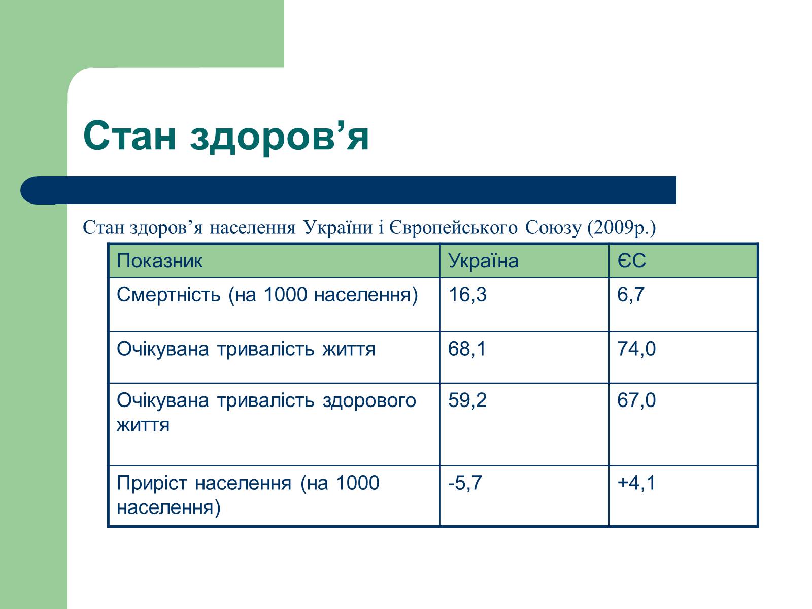 Презентація на тему «Аналіз стану здоров’я людей в Україні» - Слайд #11