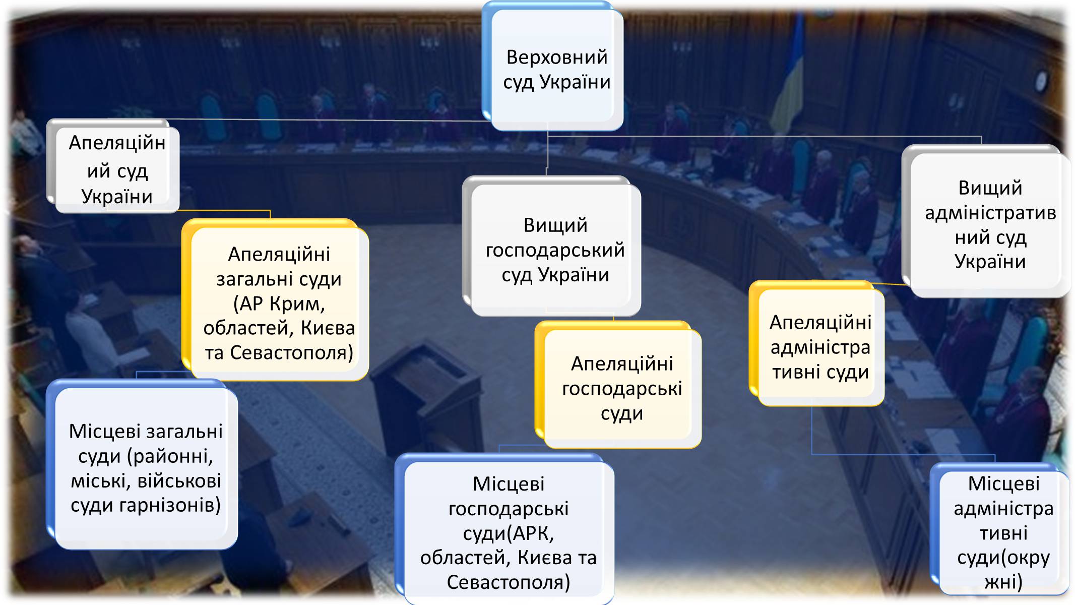 Презентація на тему «Органи судової влади України» - Слайд #6