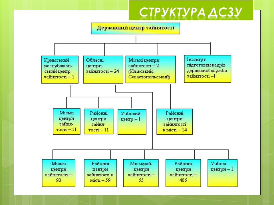 Презентація на тему «Державна служба зайнятості України» - Слайд #6