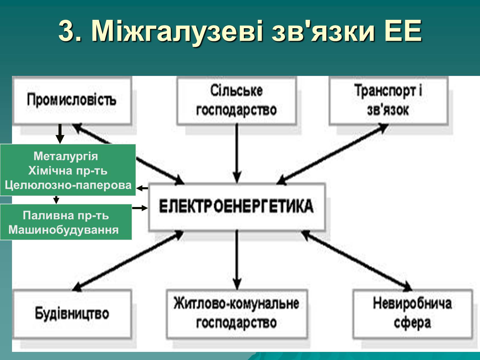 Презентація на тему «Електроенергетика» (варіант 2) - Слайд #3