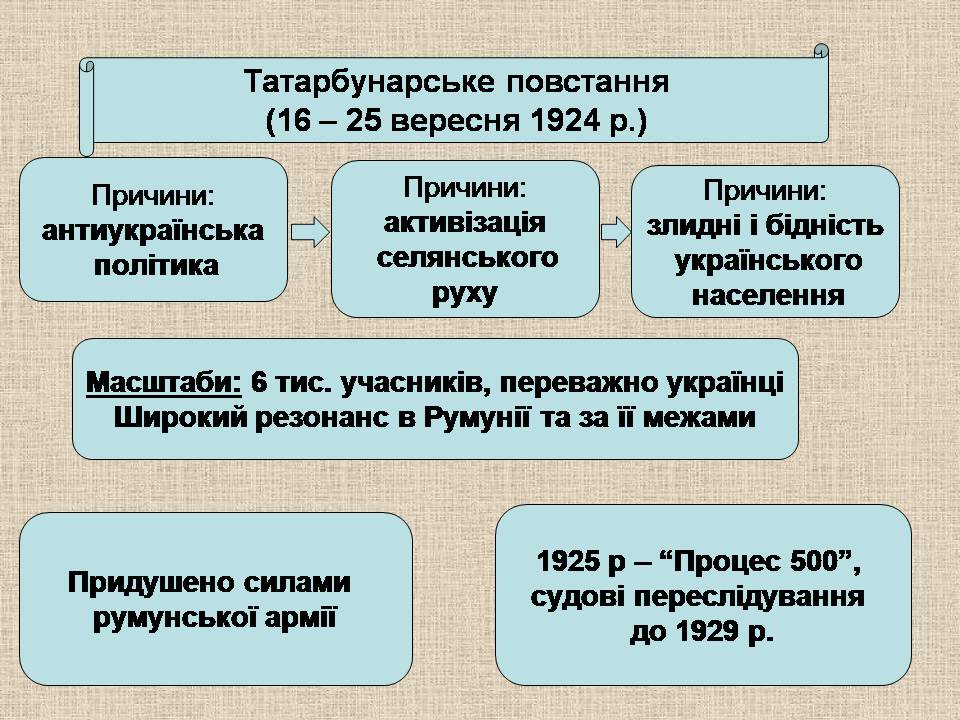 Презентація на тему «Західноукраїнські землі 1921-1939» - Слайд #9