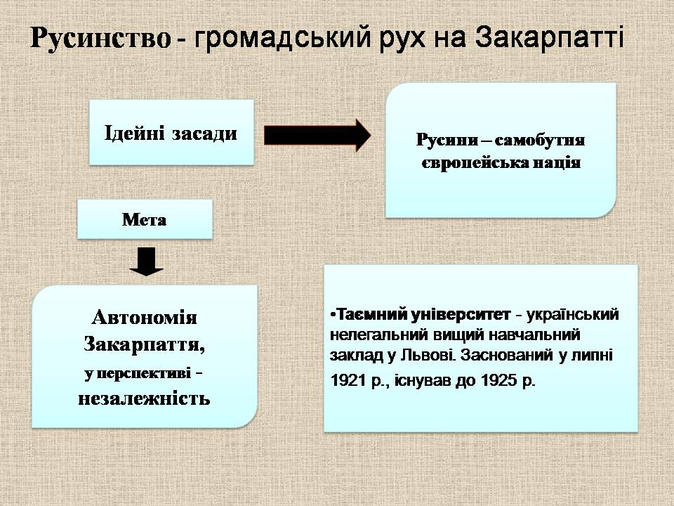 Презентація на тему «Західноукраїнські землі 1921-1939» - Слайд #12