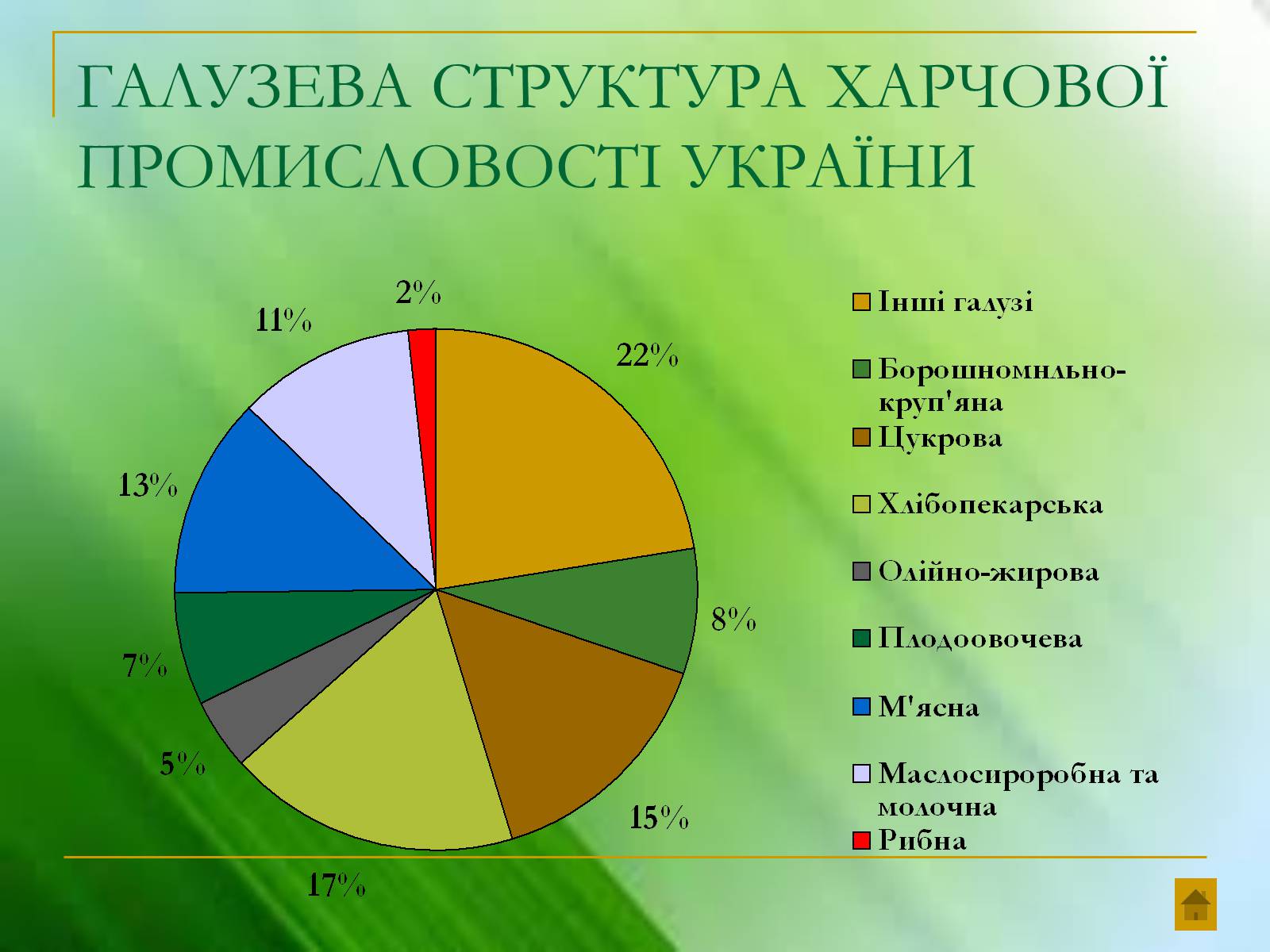 Презентація на тему «Харчова промисловість України» - Слайд #9