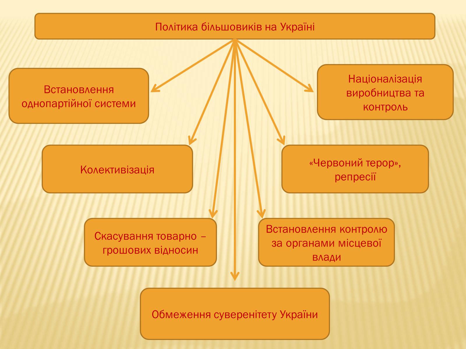 Презентація на тему «Політика радянського уряду в Україні в 1919 році» - Слайд #13