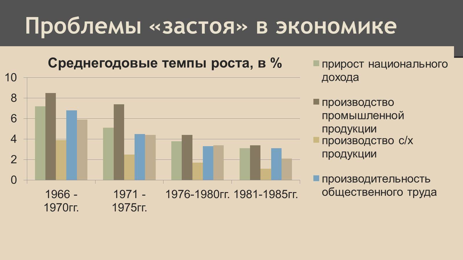 Презентація на тему «СССР в конце 60-х начале 80-х годов» - Слайд #4