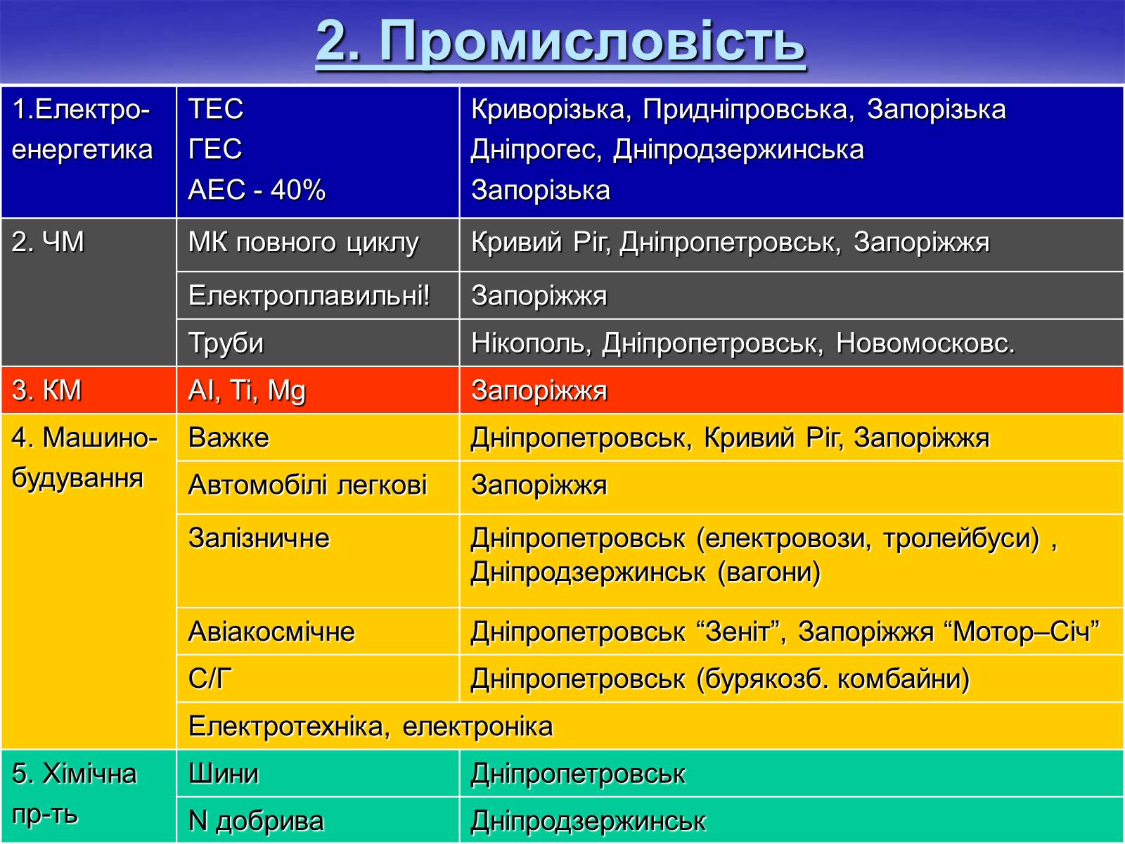 Презентація на тему «Придніпровський економічний район» - Слайд #9