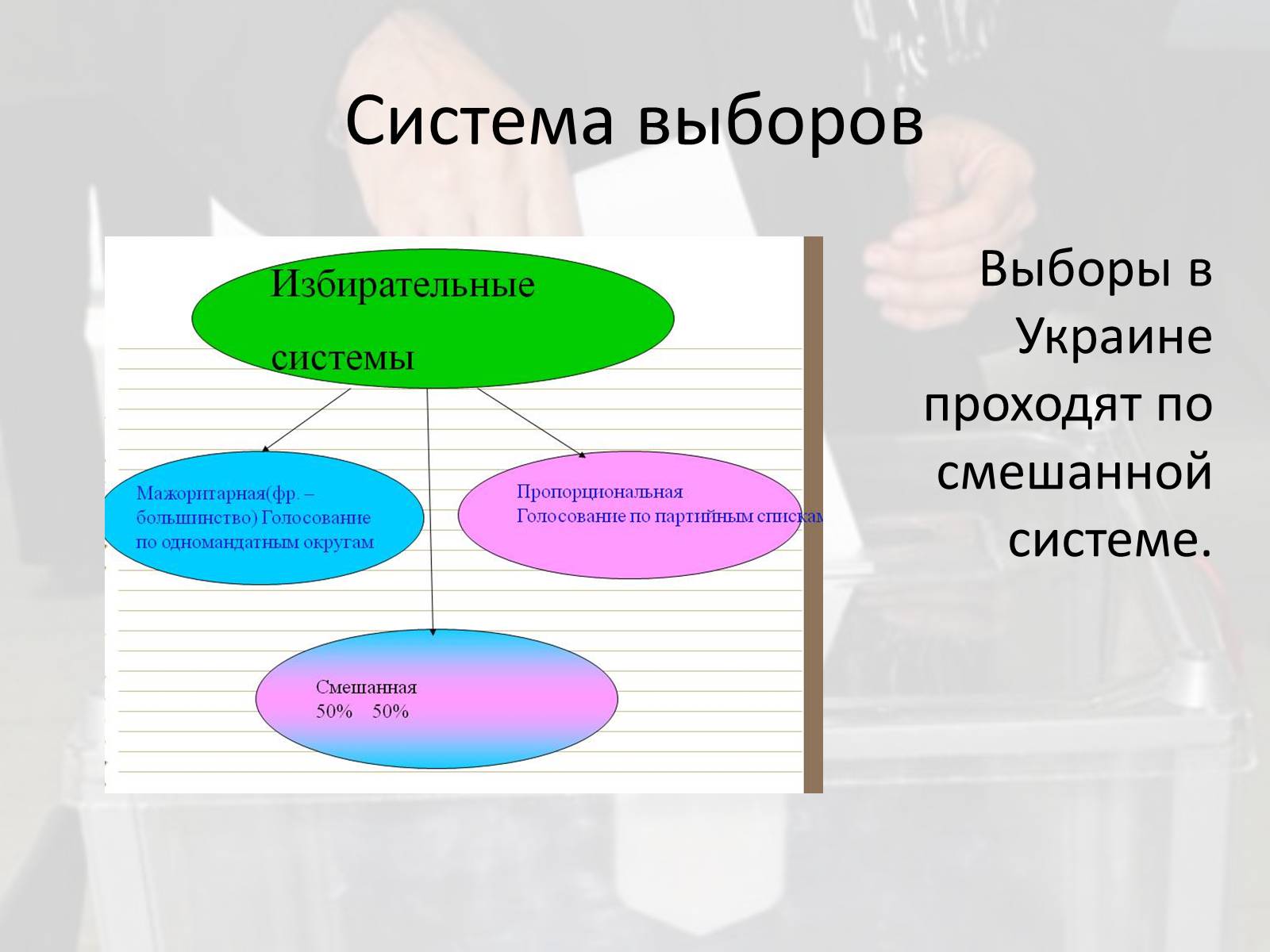 Презентація на тему «Выборы в Украине» - Слайд #4