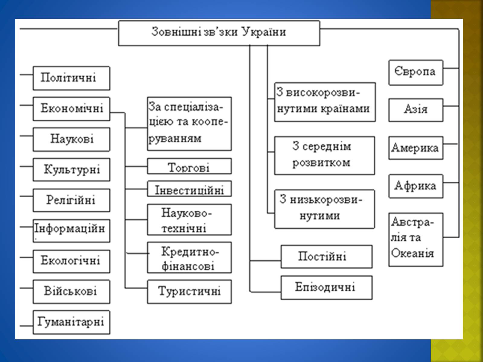 Презентація на тему «Україна і світ» (варіант 2) - Слайд #15