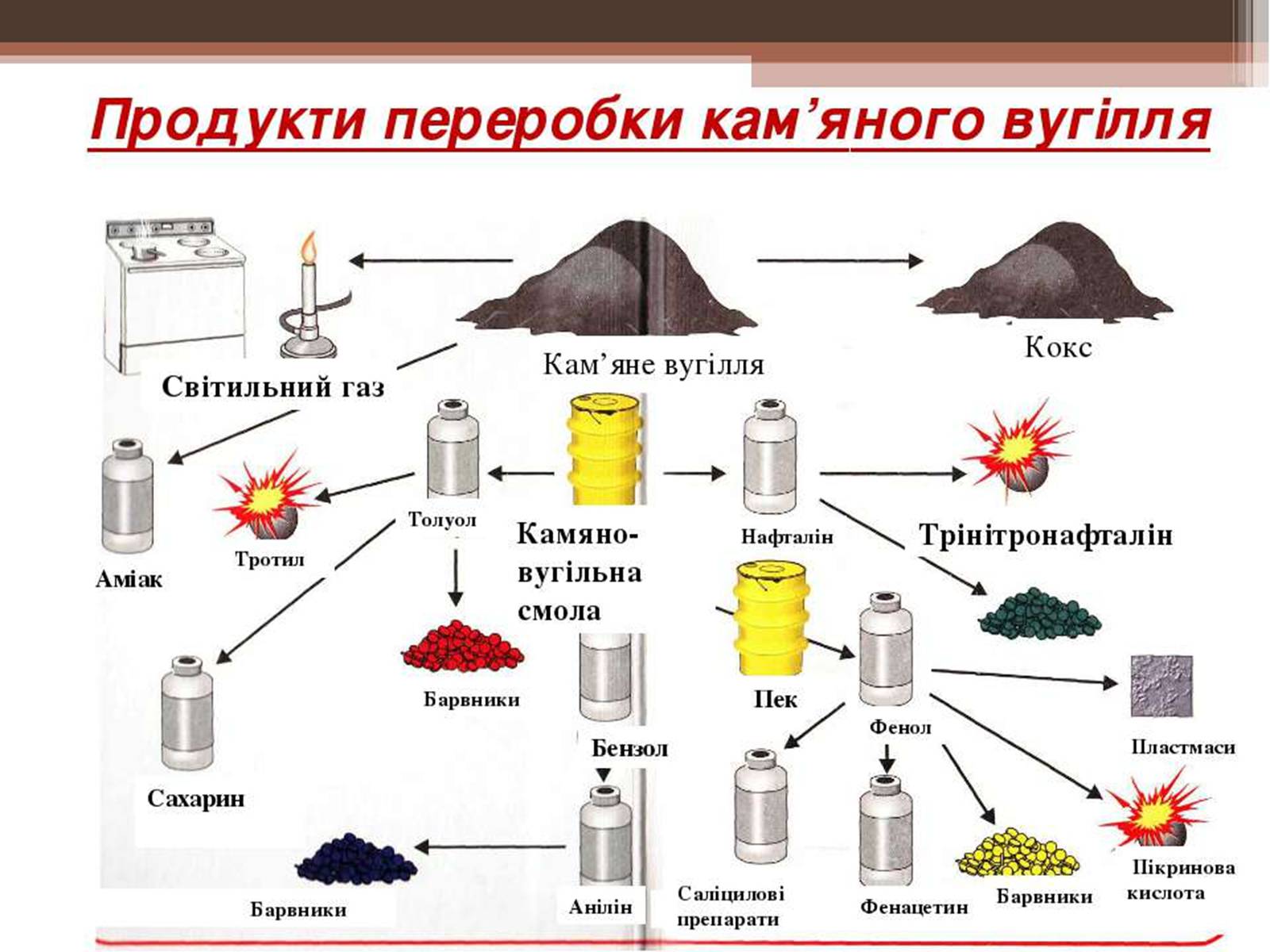 Презентація на тему «Кам’яне вугілля та продукти його переробки» (варіант 3) - Слайд #11