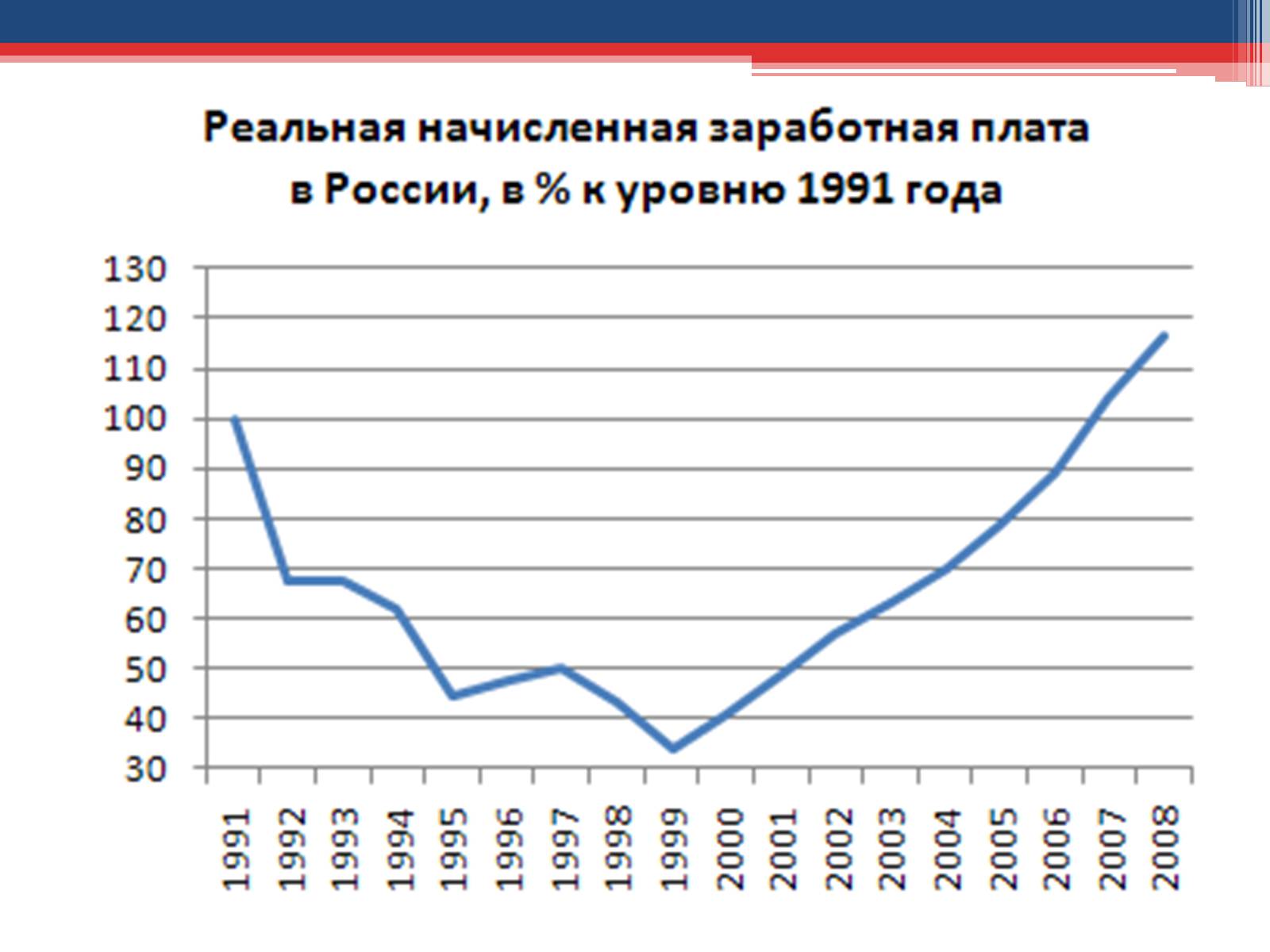 Презентація на тему «Соціально-економічний розвиток Росії (1991-2011р.р.)» - Слайд #7