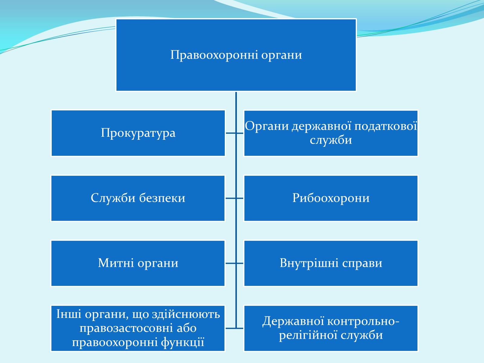 Презентація на тему «Правоохоронні та правозахисні органи України» - Слайд #3