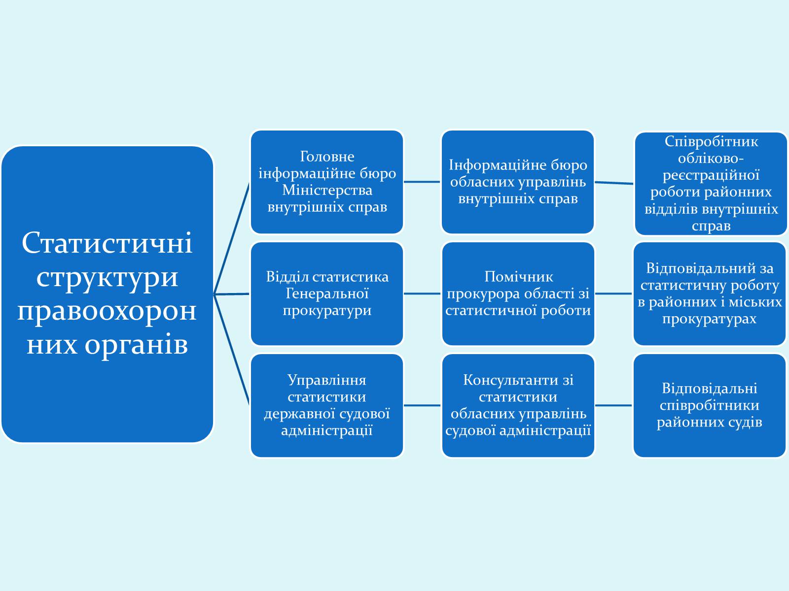 Презентація на тему «Правоохоронні та правозахисні органи України» - Слайд #7