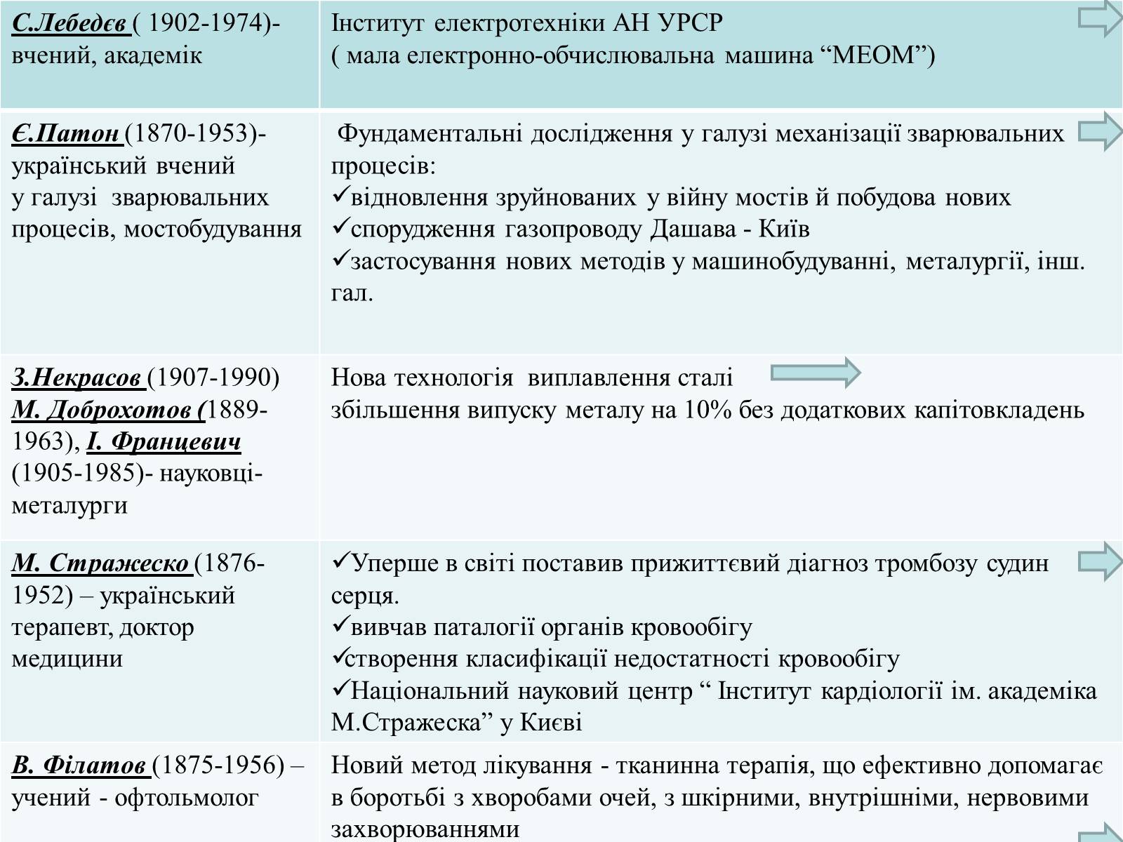 Презентація на тему «Наука в Україні у другій половині 40-х років – на початку 50-х років» - Слайд #2