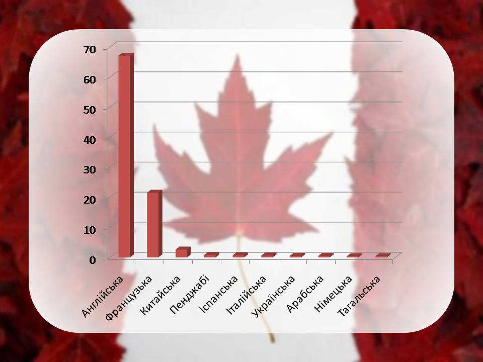 Презентація на тему «Населення Канади» - Слайд #7