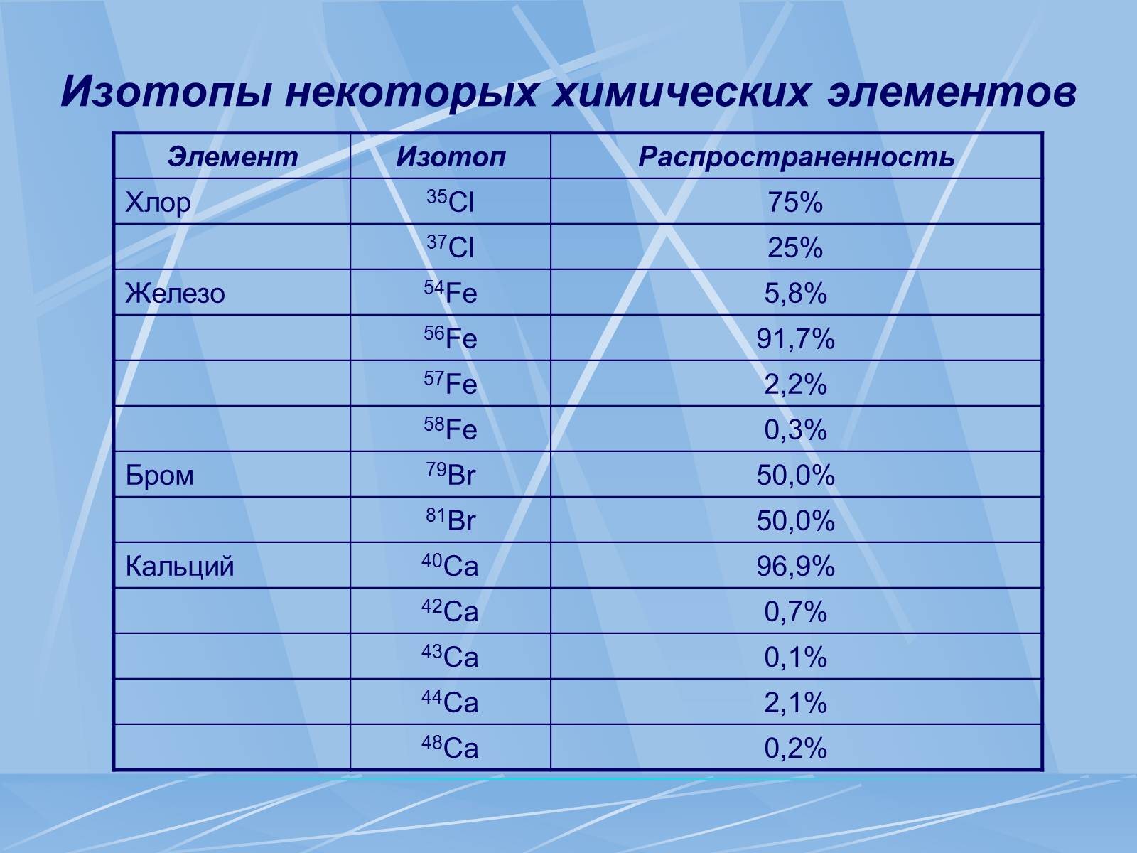 Таблица масс изотопов химических элементов. Изотопы. Изотопы элементов. Изотопы это в химии. Изотопный состав химических элементов.
