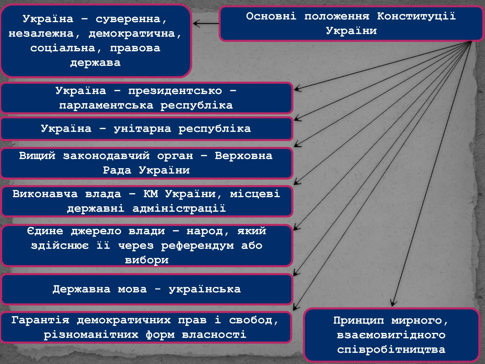 Презентація на тему «Державотворчі процеси та політичний розвиток незалежної України» - Слайд #15