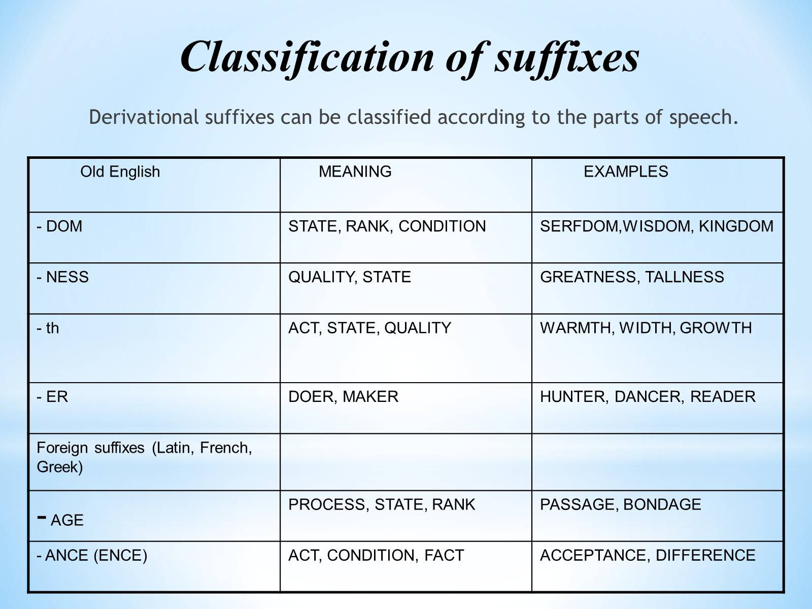 Word formation ness. Classification of suffixes. Classify суффикс. Classification of English suffixes.. Suffixation. Classification of suffixes..