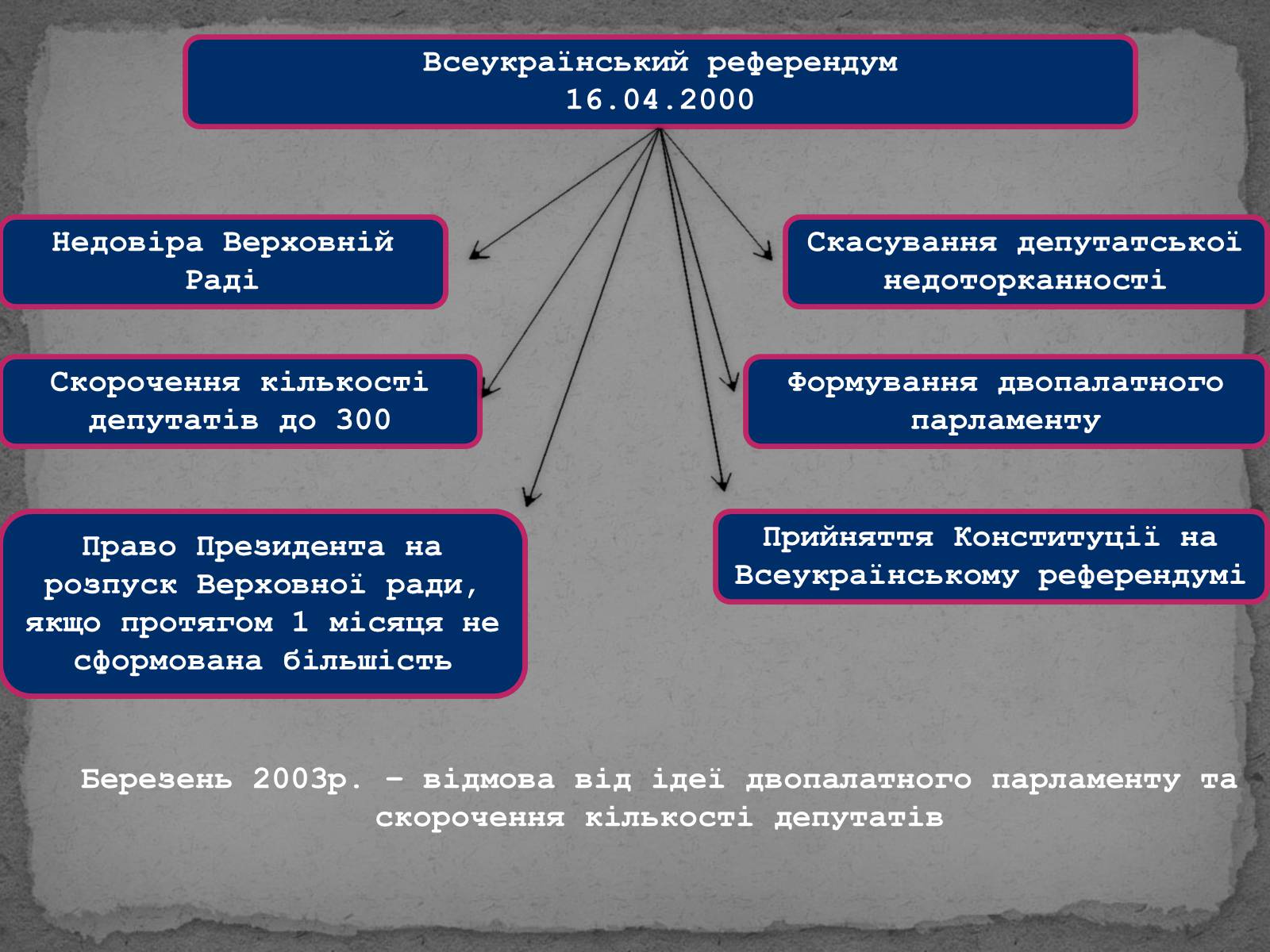 Презентація на тему «Державотворчі процеси та політичний розвиток незалежної України» - Слайд #19