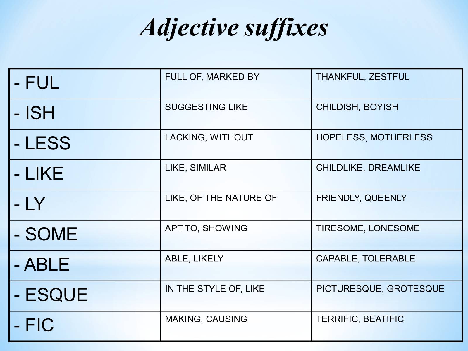 Adjective formation. Adjectives суффиксы. Суффиксы в английском. Adjective suffixes в английском языке. Ful суффикс в английском.