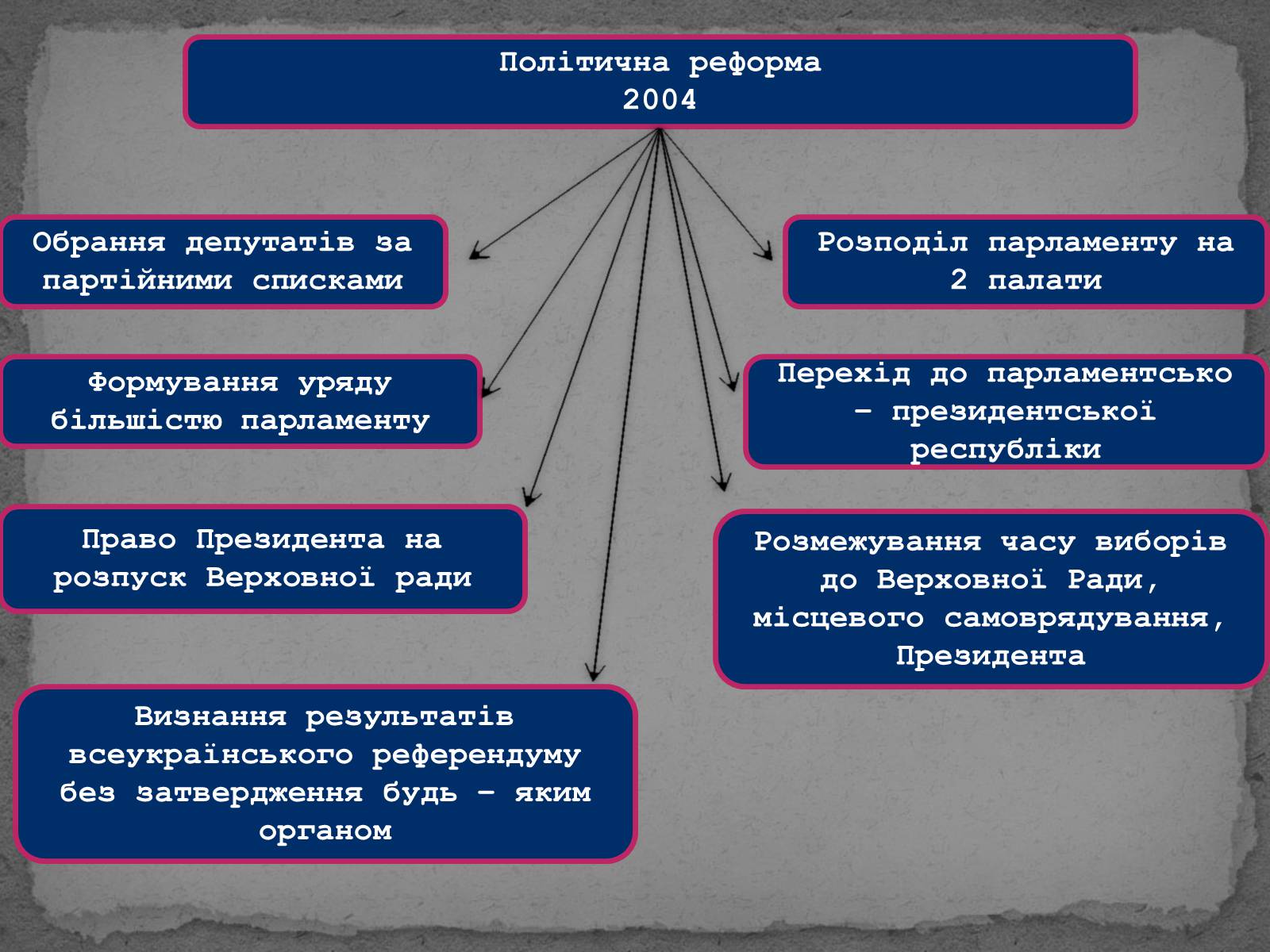 Презентація на тему «Державотворчі процеси та політичний розвиток незалежної України» - Слайд #21